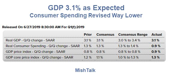 GDP 3.1% As Expected