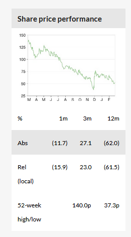 Share Price Performance