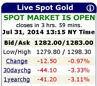 Live Spot Gold Chart