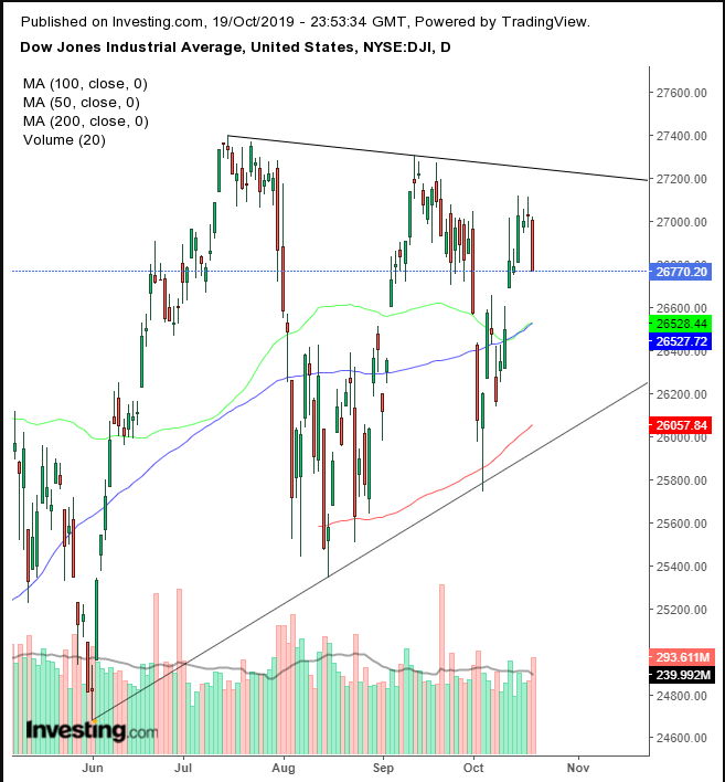 Dow Daily