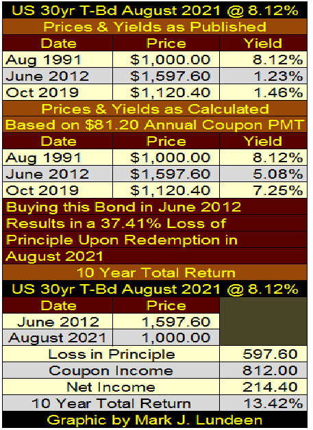 US 30 Yr T-Bond Table