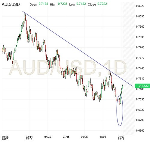 AUD/USD, 1 Day Chart