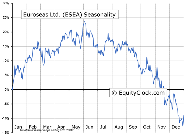 Euroseas Corporation Chart