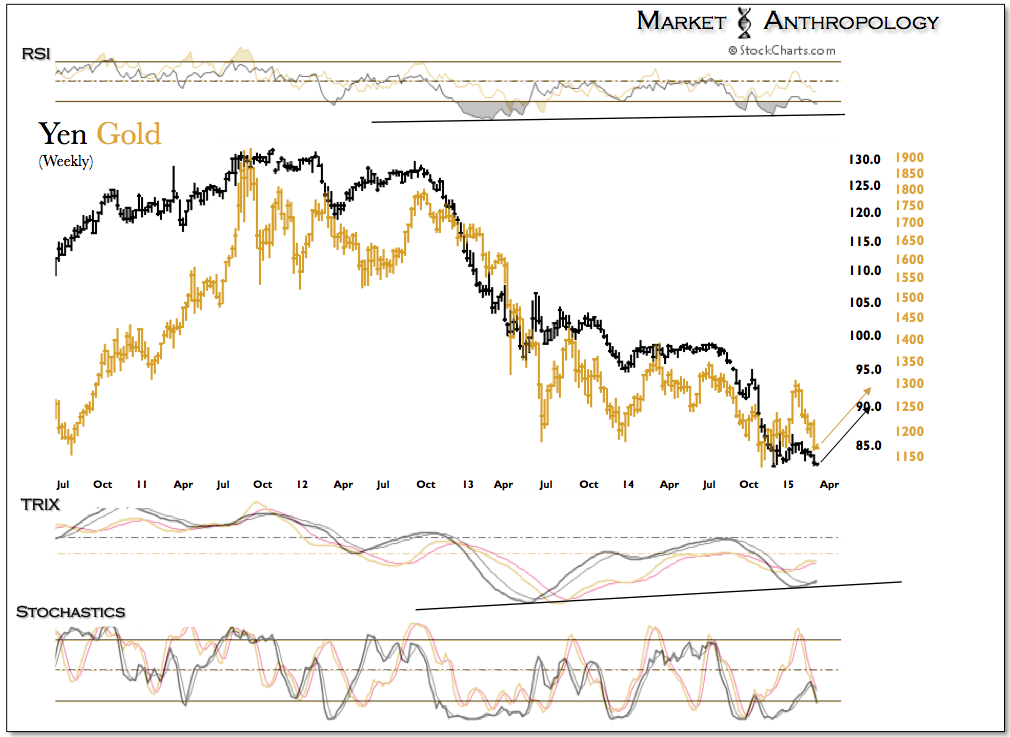 Weekly Yen vs Gold 2010-Present