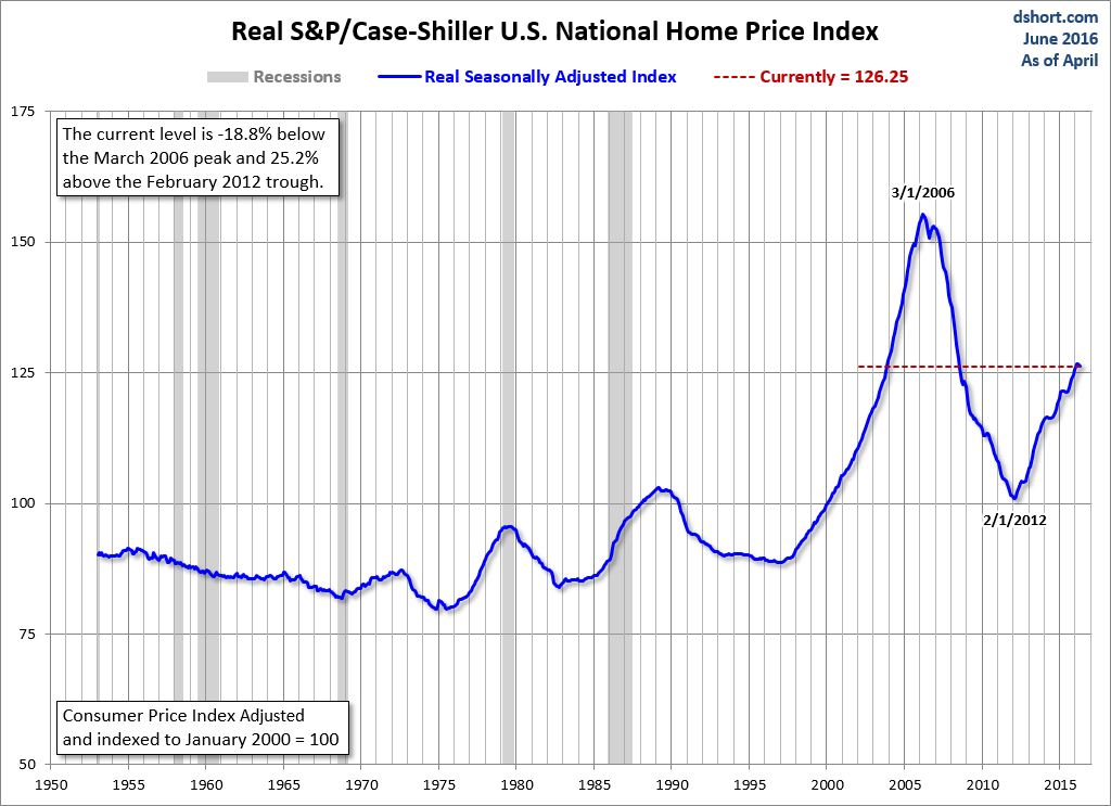 Home Price Index since 1953