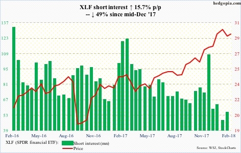 XLF short interest