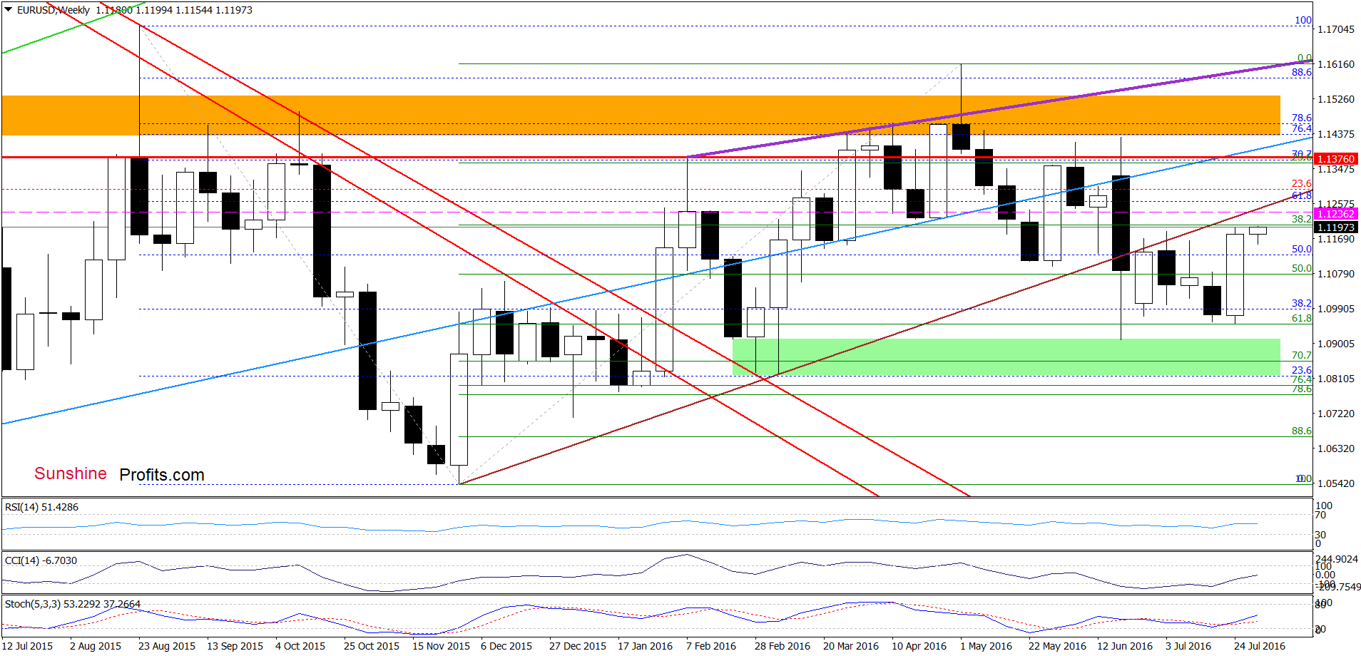 EUR/USD Weekly