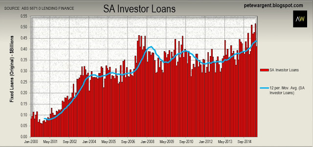 SA Investor Loans