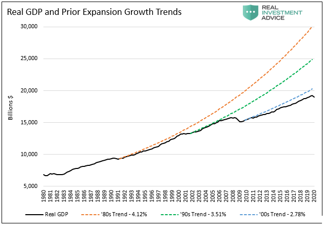 Real GDP And Prior Expansion Growth Trends