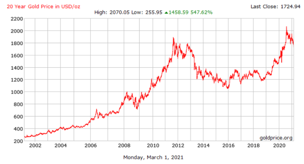 Long-Term Gold Chart.