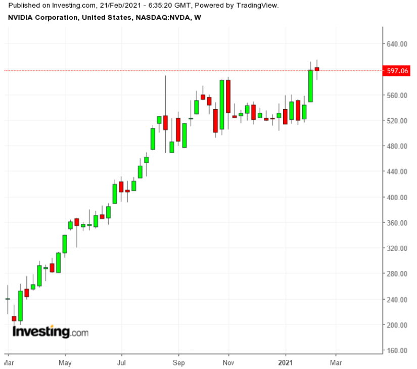 NVDA Weekly TTM