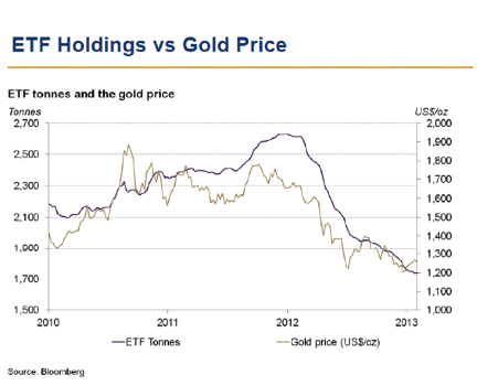 ETF Holdings vs Gold Price