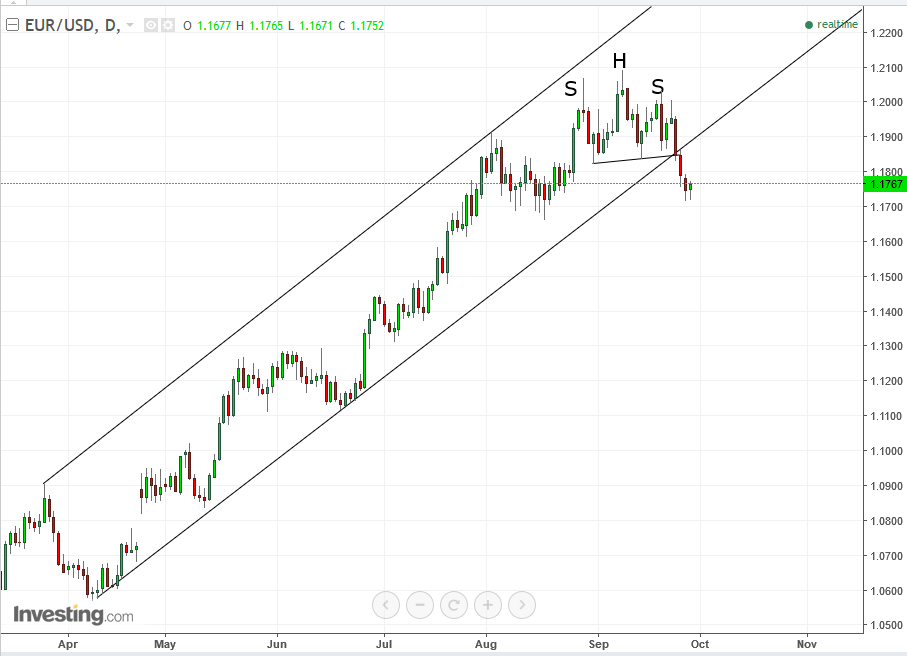 EUR/USD Daily Chart