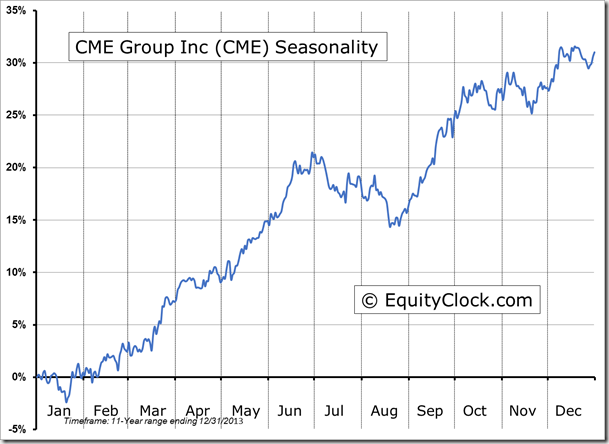 CME Seasonality Chart
