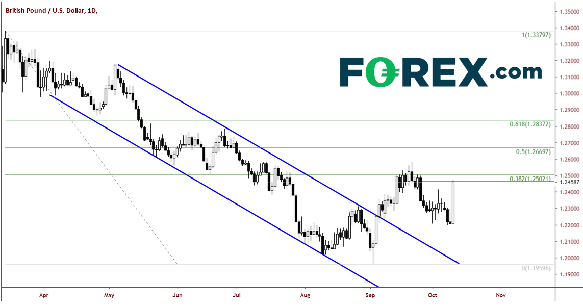 GBP/USD Daily Chart