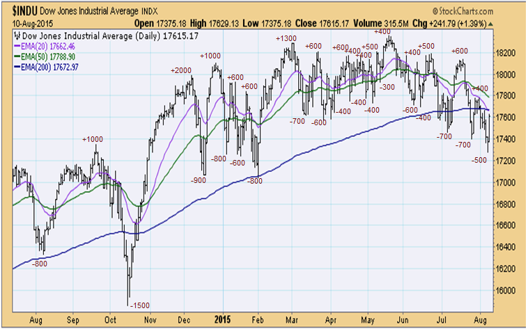 INDU Daily Chart