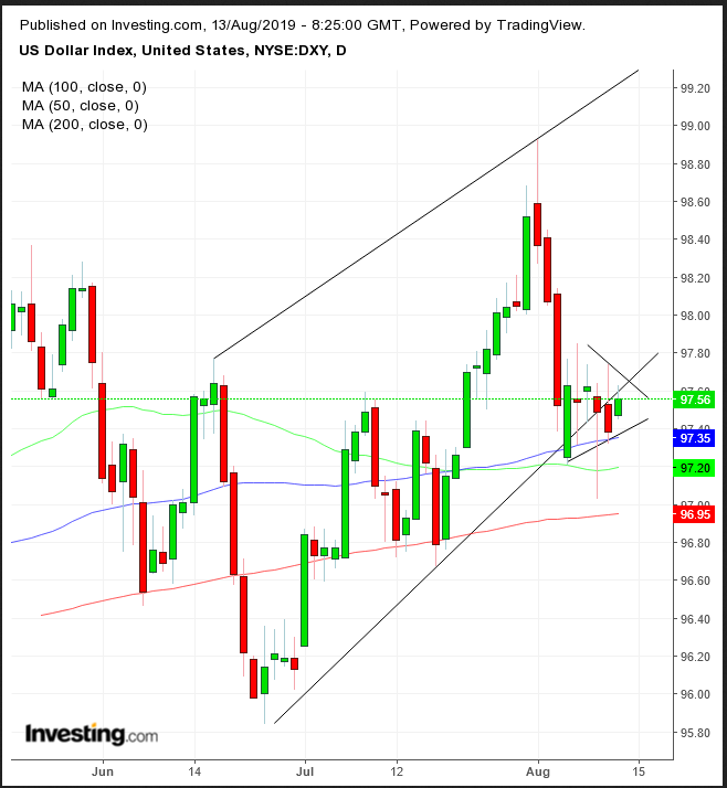 DXY Daily Chart