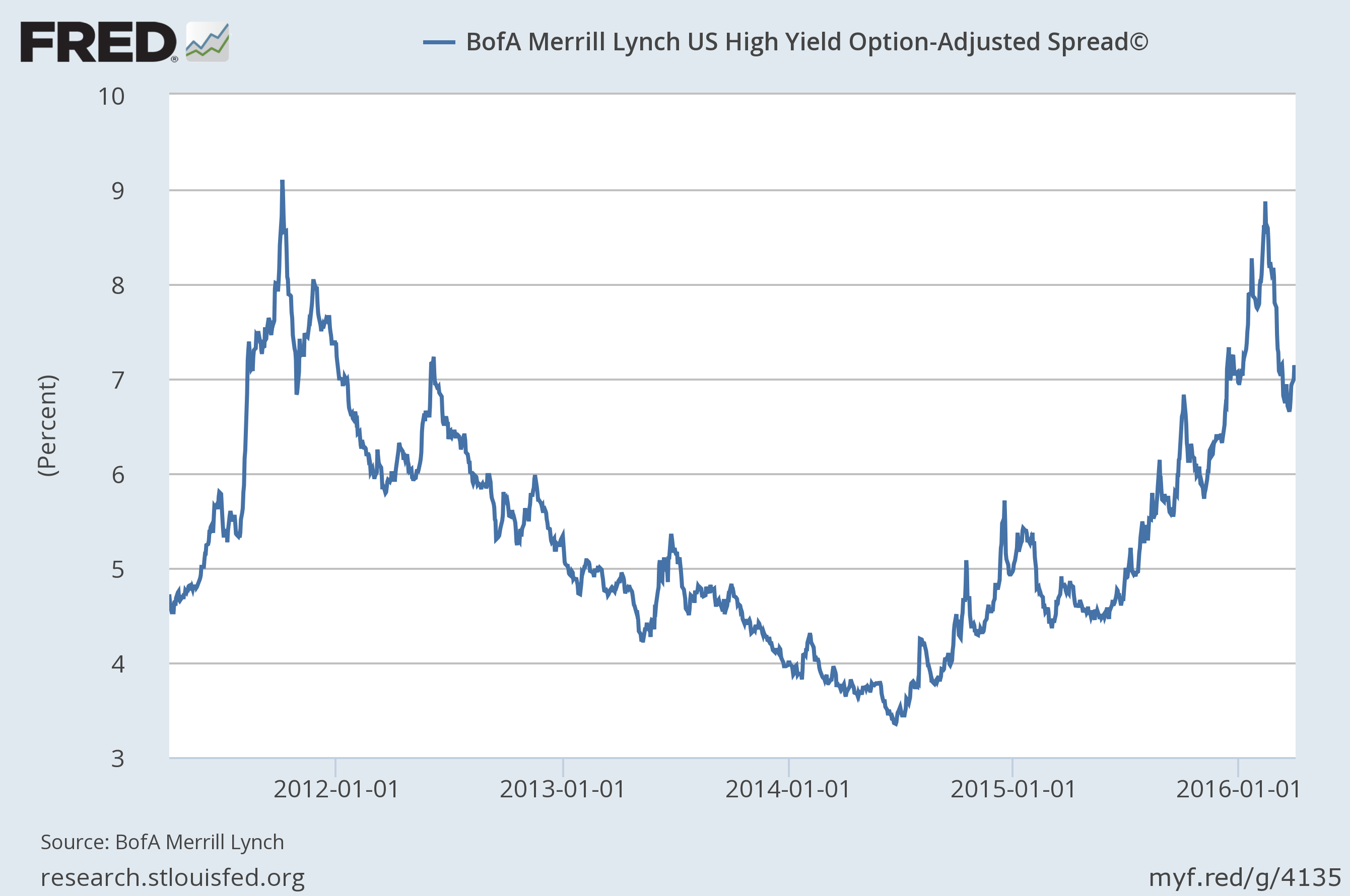 Credit Spreads Have Resumed Widening Trend