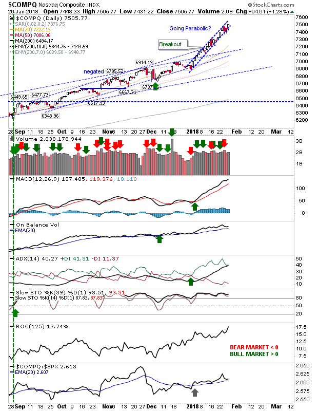 COMPQ Daily Chart