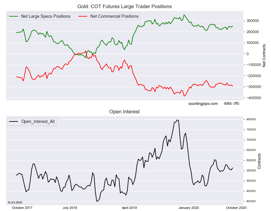 Gold COT Futures Large Trader Positions