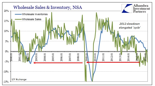 Wholesale Sales & Inventory NSA