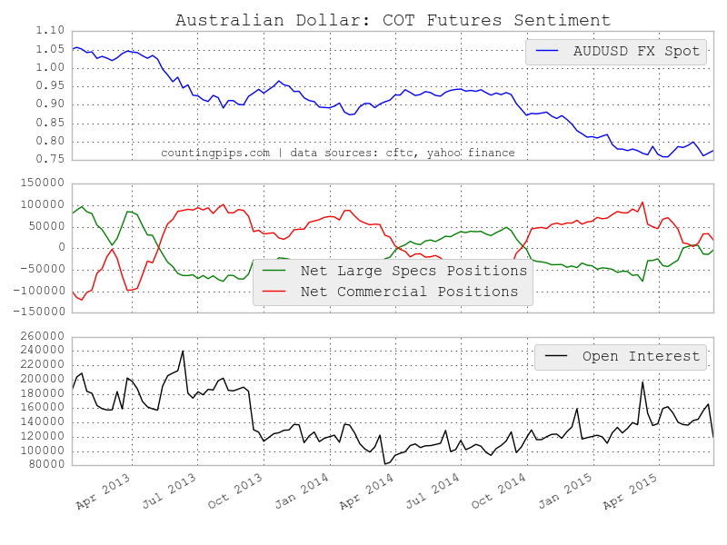 Australian Dollar: COT Futures Sentiment