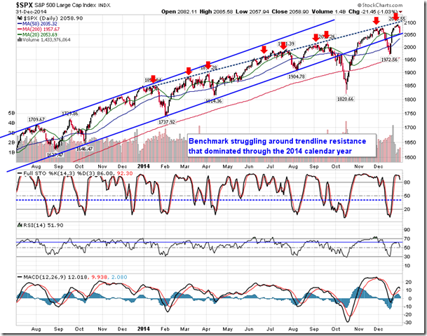S&P 500 Index Daily Chart From July 2013-To Present