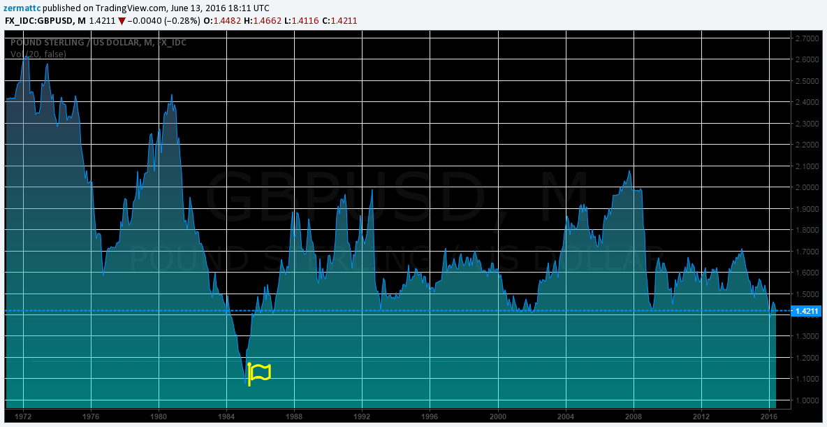 GBP/USD Chart