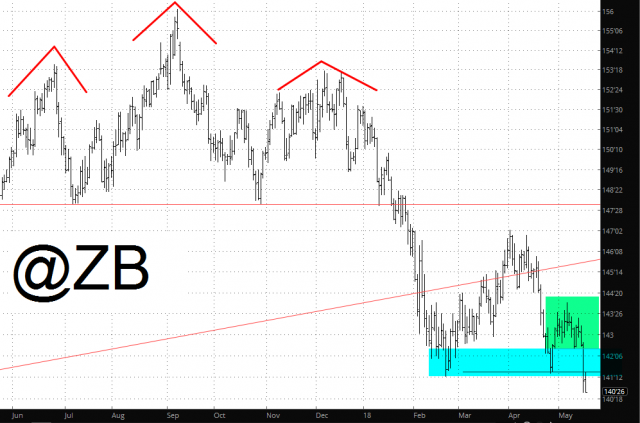 ZB Treasury Daily Chart