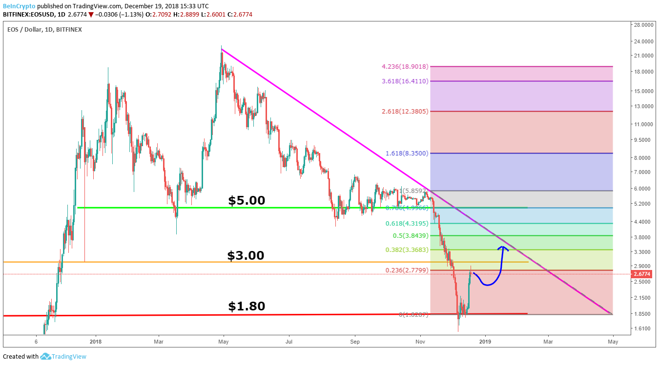 EOS - Dollar 1 Day Bitfinex