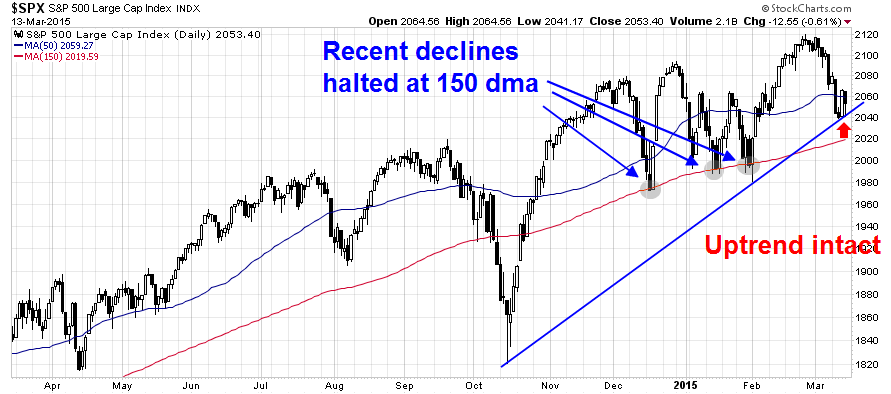 SPX Daily Chart: Recent Declines Halted At 150 DMA
