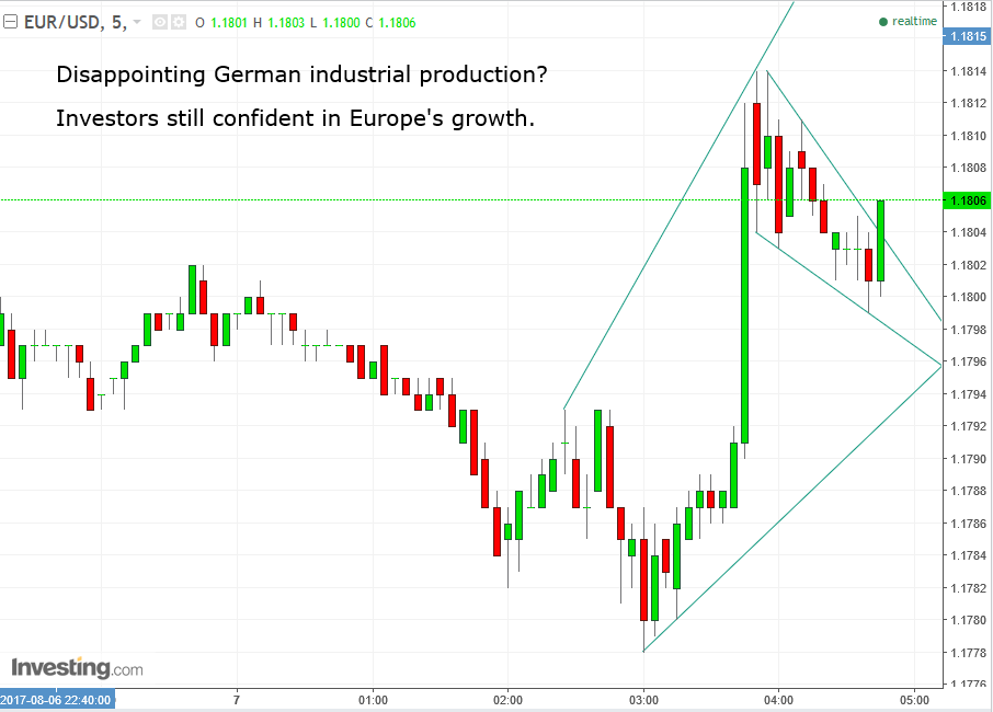 EUR/USD 5-Min Chart