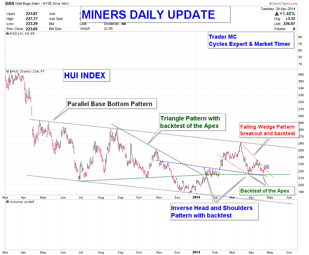 Miners Daily Update