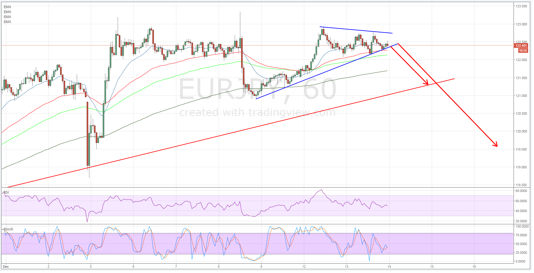 EUR/JPY 60-Minute Chart