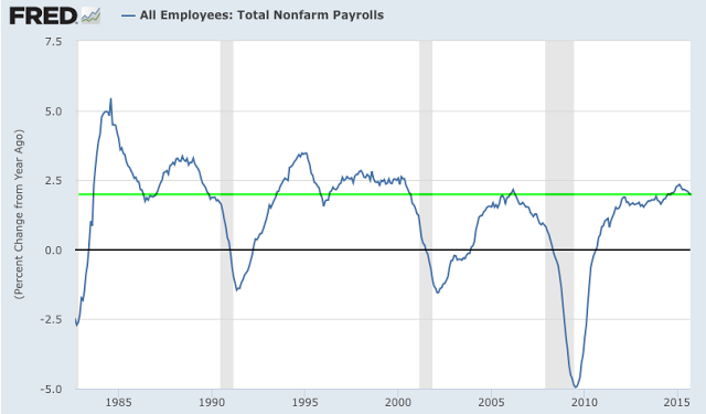 Total NFP 1983-2015