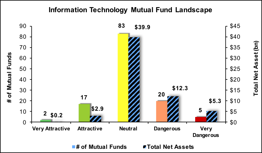 Information Technology Mutual Fund Landscape