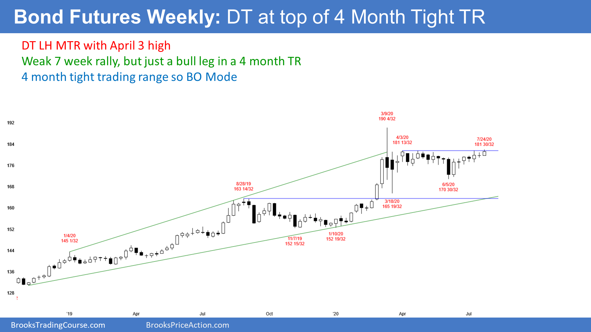 Bond Futures Weekly Chart