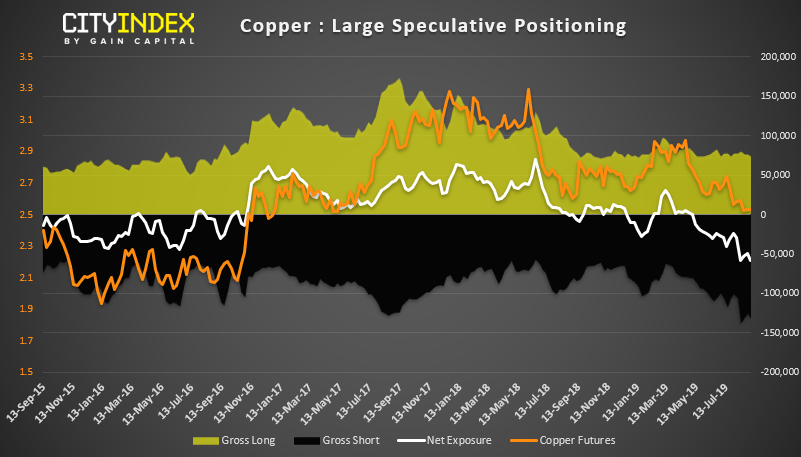 Copper Large Speculative Positioning