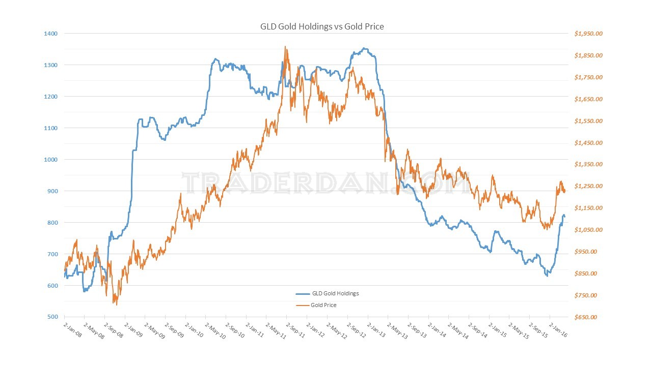 GLD Gold Holdings vs Gold Price 2008-2016