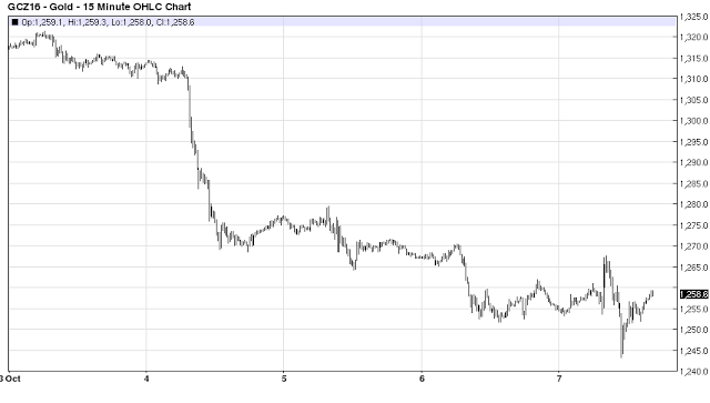 Gold 15 Minute Chart