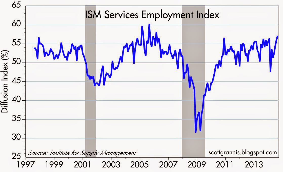 ISM Services Employment Index