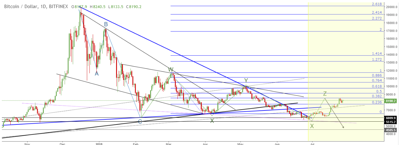 Daily Bitcoin-USD