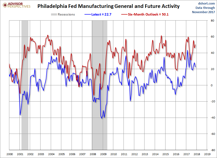 Philadelphia Fed Manufacturing Geberal And Future Activity