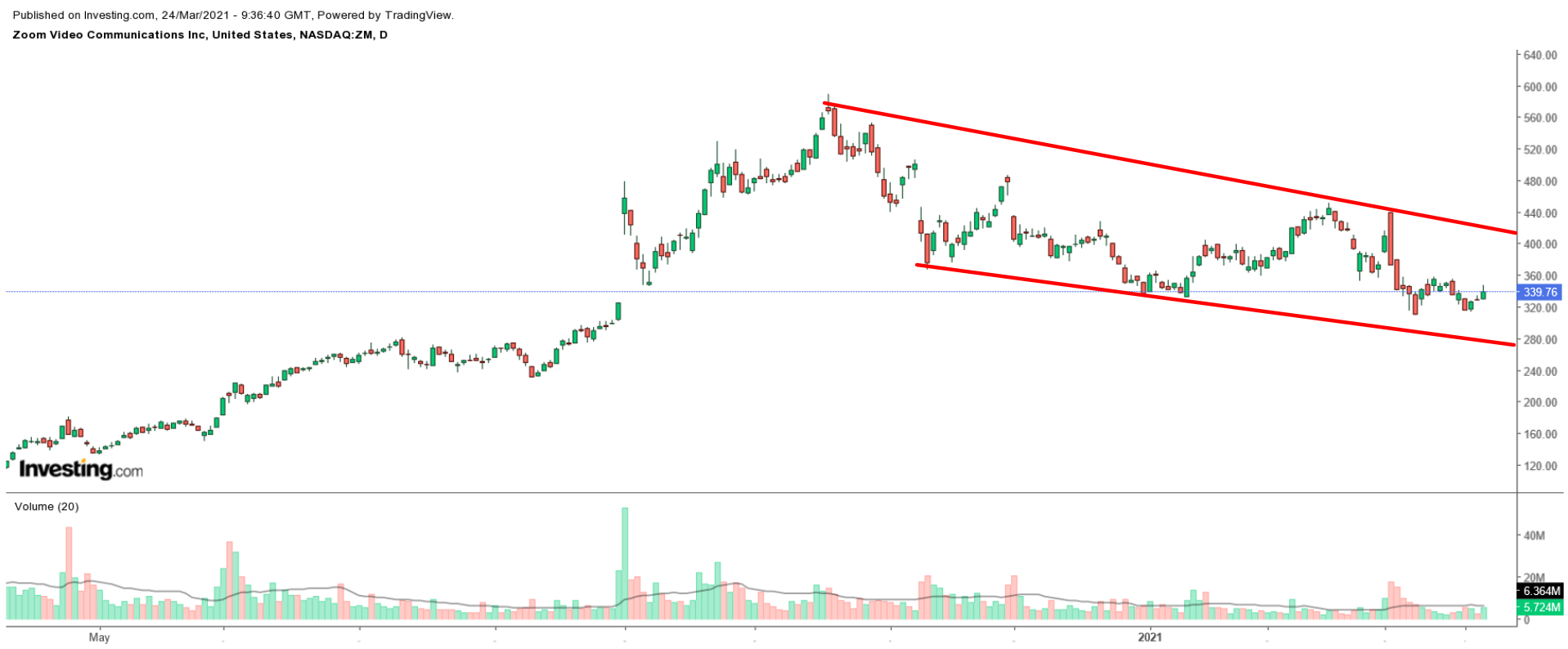 Zoom Video Daily Chart