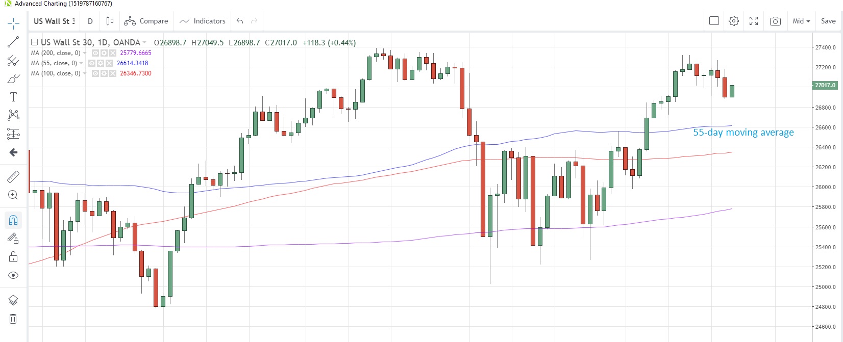 US30USD Daily Chart