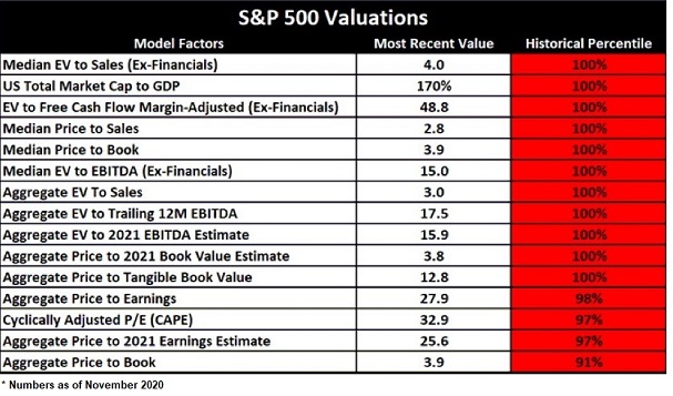 S&P 500 Valuations
