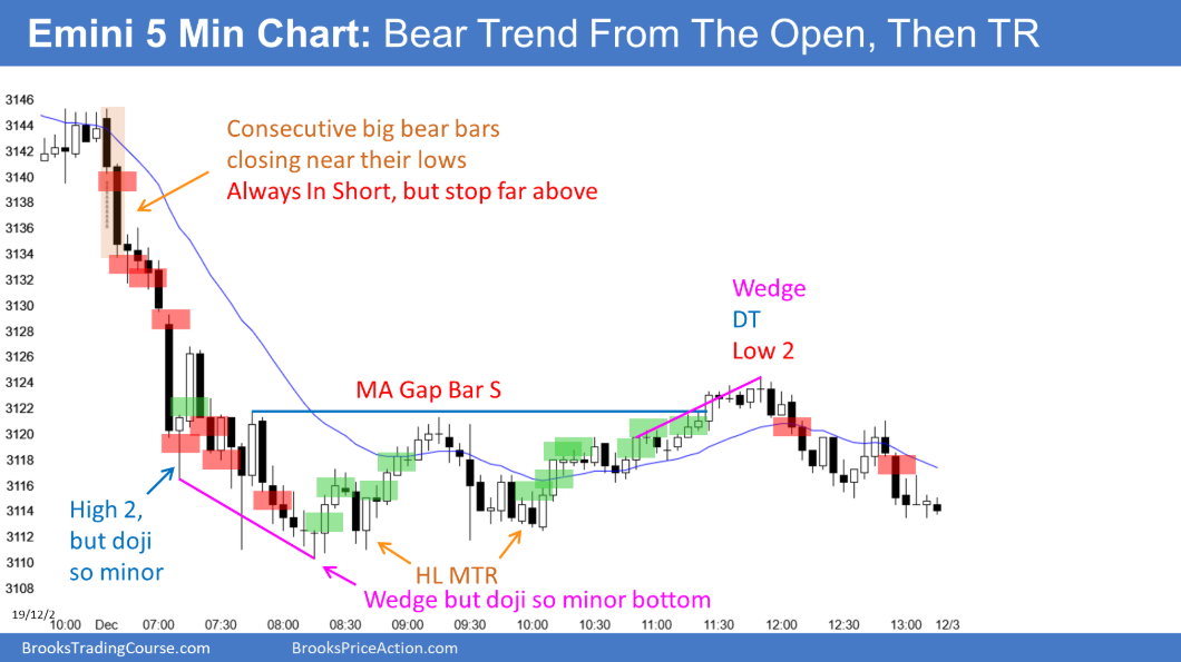 Emini S&P 500