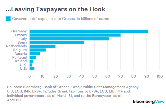 Government Exposures to Greece