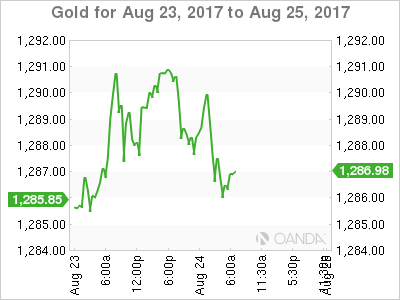 Gold Aug 23-25 Chart