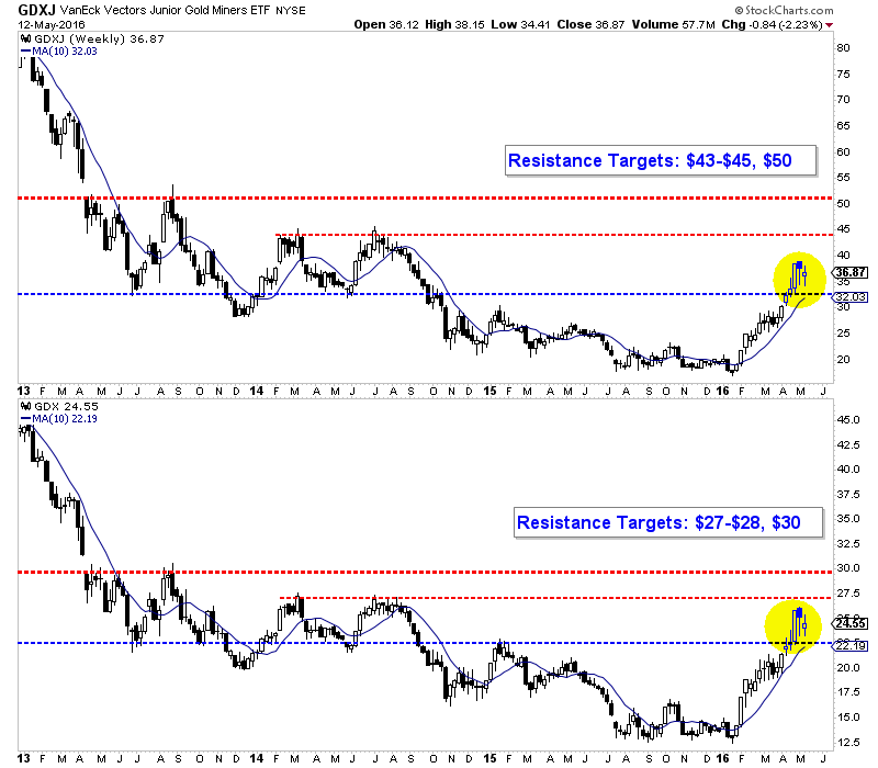 GDXJ Weekly Chart